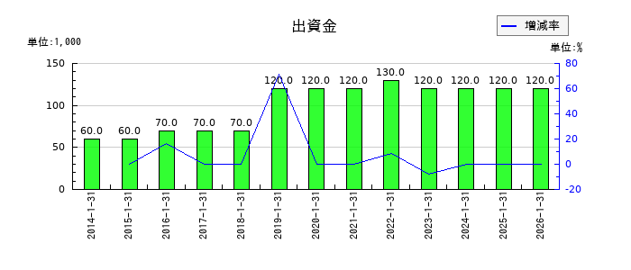 太洋基礎工業の出資金の推移