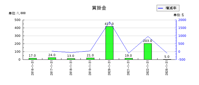 太洋基礎工業の特別損失合計の推移