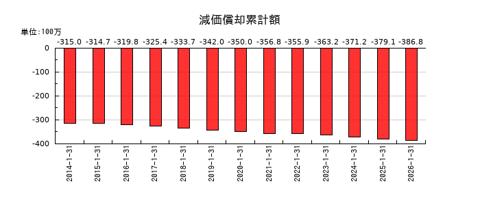 太洋基礎工業の減価償却累計額の推移