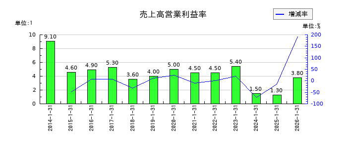 太洋基礎工業の売上高営業利益率の推移