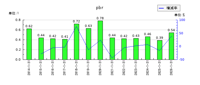 太洋基礎工業のpbrの推移