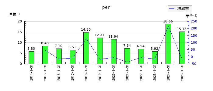 太洋基礎工業のperの推移