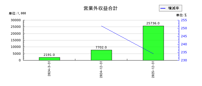 Ｗｉｌｌ　Ｓｍａｒｔの営業外収益合計の推移