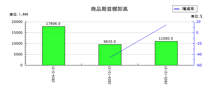 Ｗｉｌｌ　Ｓｍａｒｔの商品期首棚卸高の推移