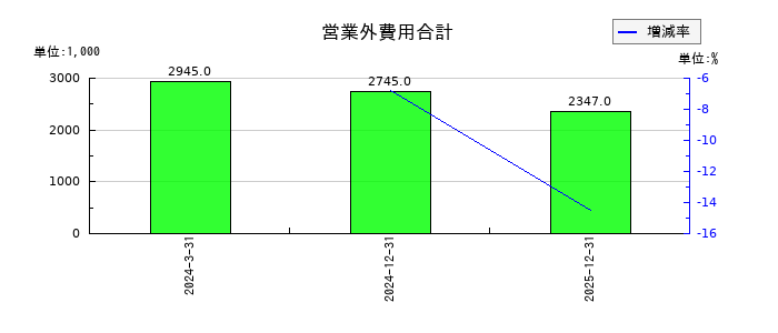 Ｗｉｌｌ　Ｓｍａｒｔの営業外費用合計の推移