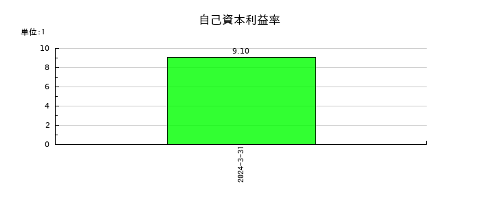 Ｗｉｌｌ　Ｓｍａｒｔの自己資本利益率の推移
