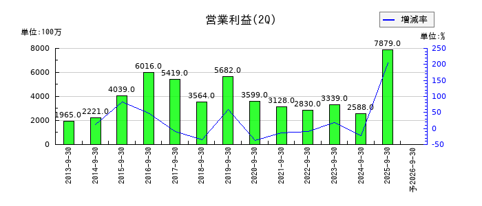 高松コンストラクショングループの第2四半期の営業利益推移