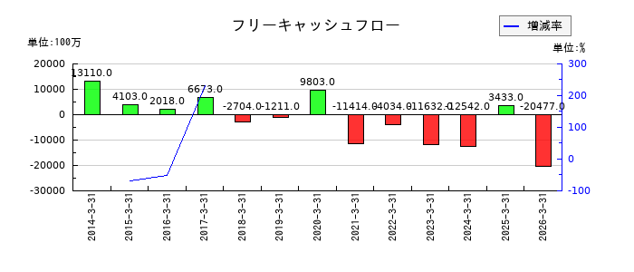 高松コンストラクショングループのフリーキャッシュフロー推移