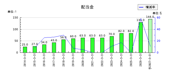 高松コンストラクショングループの年間配当金推移