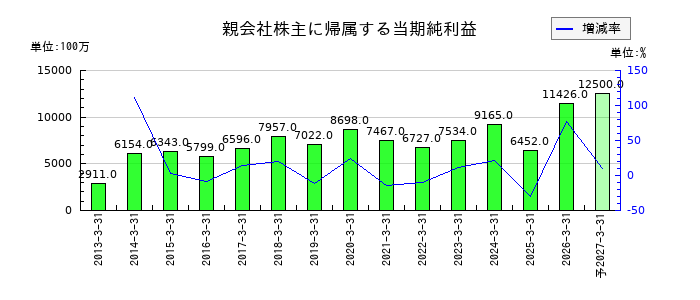 高松コンストラクショングループの通期の純利益推移