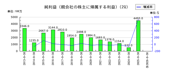 高松コンストラクショングループの第2四半期の純利益推移