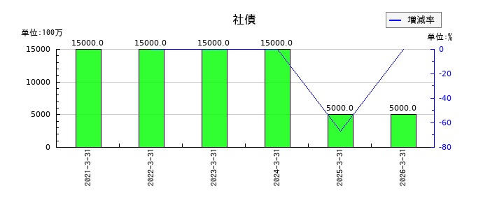 高松コンストラクショングループの社債の推移