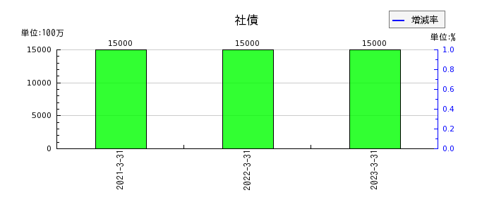 高松コンストラクショングループの社債の推移