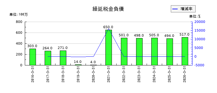 高松コンストラクショングループの再評価に係る繰延税金負債の推移