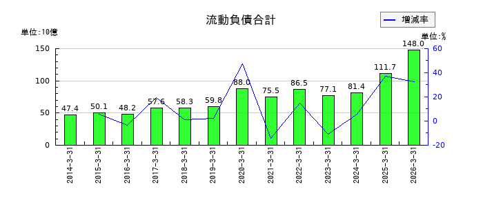 高松コンストラクショングループの流動負債合計の推移