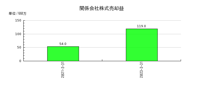 高松コンストラクショングループの関係会社株式売却益の推移