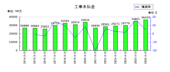 高松コンストラクショングループの不動産事業支出金の推移