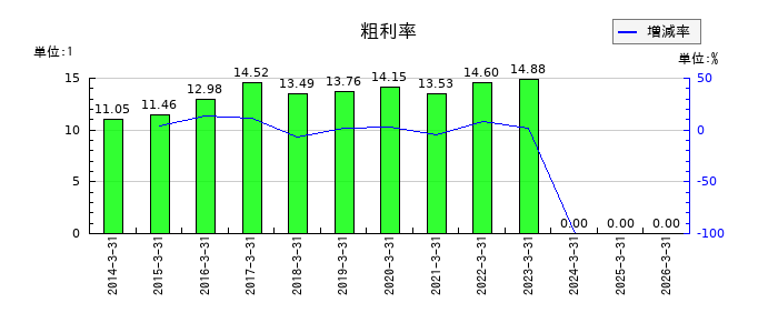 高松コンストラクショングループの粗利率の推移