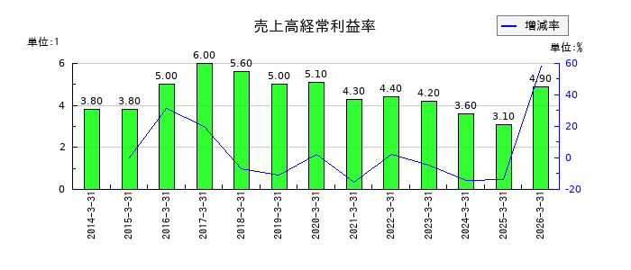 高松コンストラクショングループの売上高経常利益率の推移