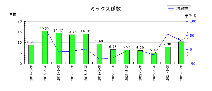 高松コンストラクショングループのミックス係数の推移