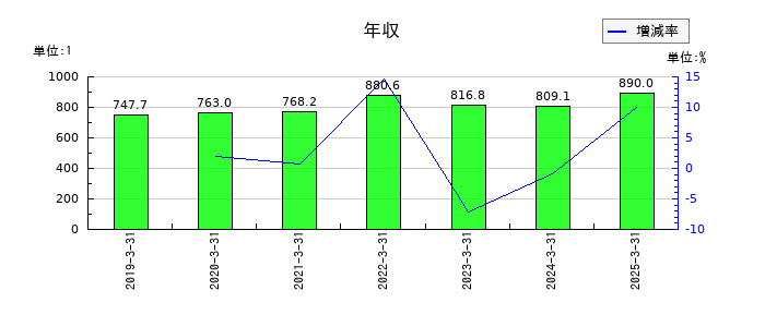 高松コンストラクショングループの年収の推移