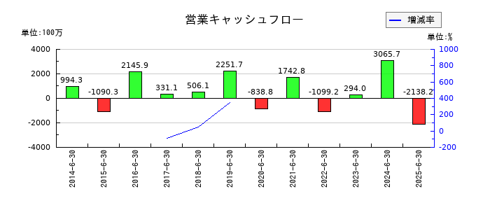 工藤建設の営業キャッシュフロー推移