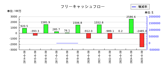 工藤建設のフリーキャッシュフロー推移