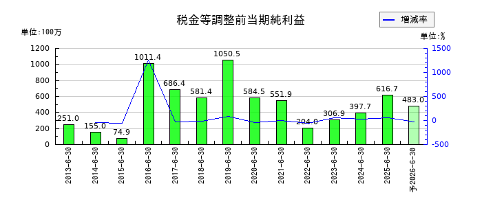工藤建設の通期の経常利益推移