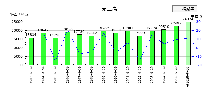工藤建設の通期の売上高推移