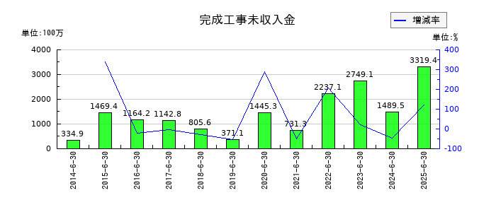 工藤建設の完成工事未収入金の推移