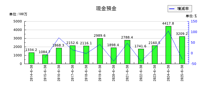 工藤建設の現金預金の推移