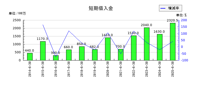 工藤建設の短期借入金の推移
