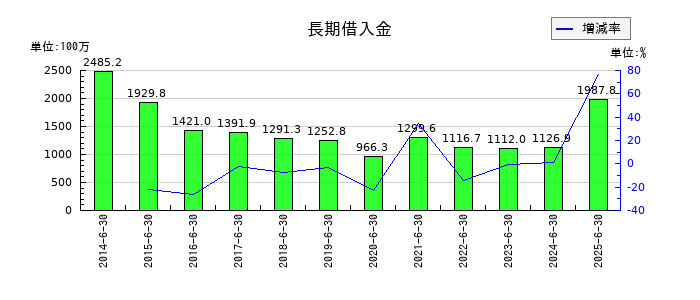 工藤建設の長期借入金の推移