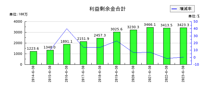 工藤建設の資本金の推移