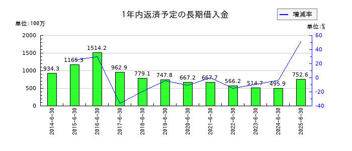 工藤建設の1年内返済予定の長期借入金の推移