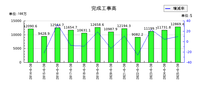 工藤建設の負債合計の推移