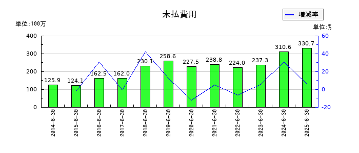 工藤建設の前払費用の推移