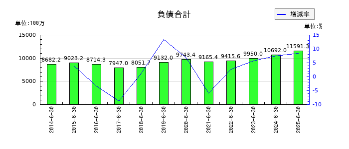 工藤建設の負債合計の推移