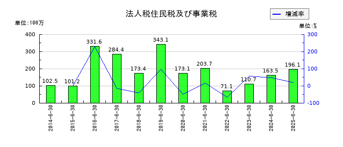 工藤建設の法人税住民税及び事業税の推移