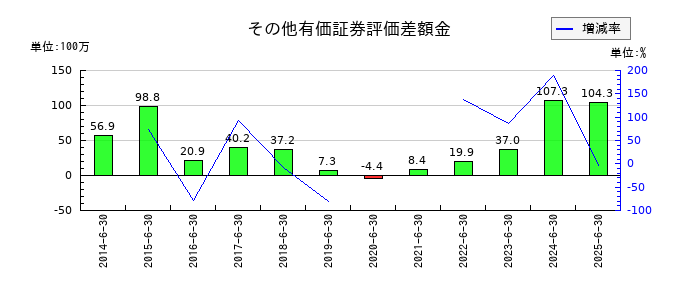 工藤建設のその他有価証券評価差額金の推移