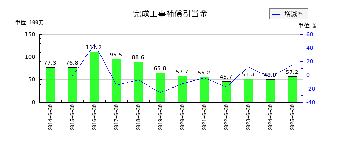 工藤建設の完成工事補償引当金の推移