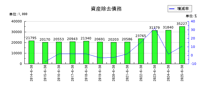 工藤建設の資産除去債務の推移