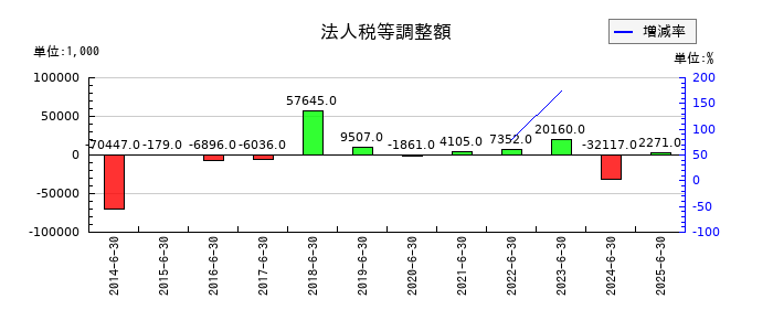 工藤建設の法人税等調整額の推移