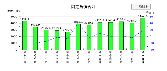 工藤建設の固定負債合計の推移