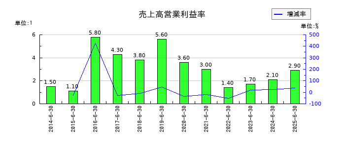工藤建設の売上高営業利益率の推移