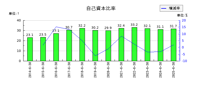 工藤建設の自己資本比率の推移