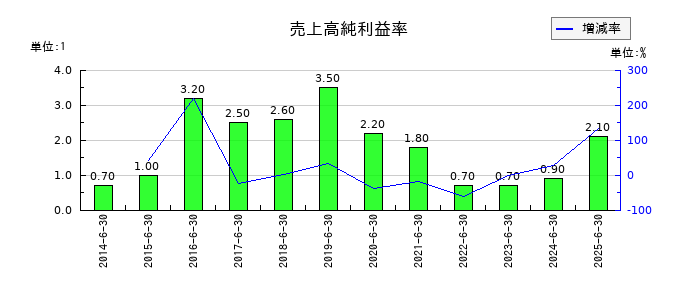 工藤建設の売上高純利益率の推移
