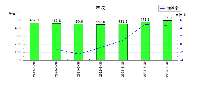 工藤建設の年収の推移