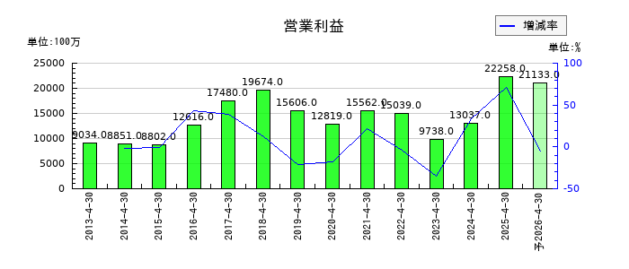 東建コーポレーションの通期の営業利益推移
