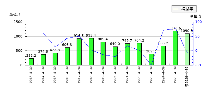 東建コーポレーションのEPS(一株当たりの利益)推移